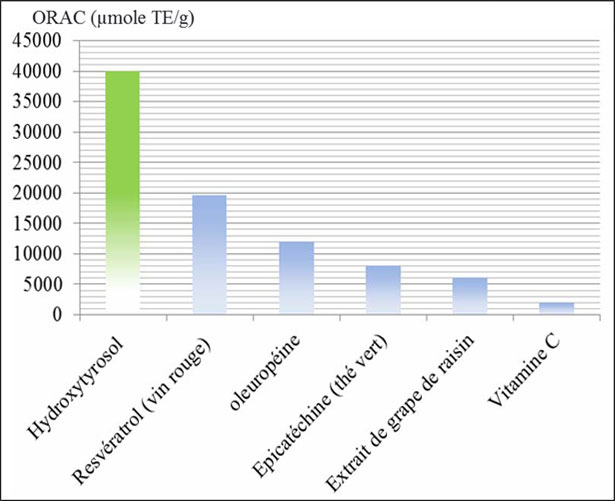 Potere antiossidante dell'Idrossitirosolo (composto fenolico maggiore dell'olio d'oliva) rispetto ad altri antiossidanti. ORAC: Capacità di Assorbire i Radicali Ossigenati