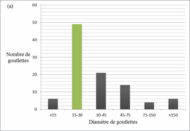 Percentuali delle grandezze delle gocce d'olio nella pasta; dopo frantumazione (a). (Di Giovacchino e al., 2002)