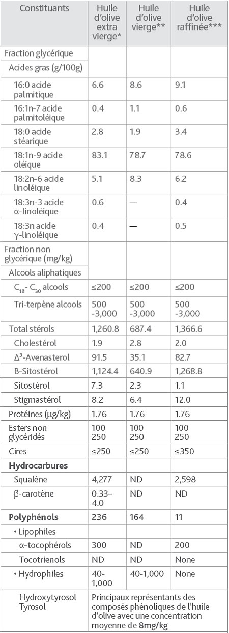 Principali costituenti dell'olio d'oliva (Huang e al., 2008)